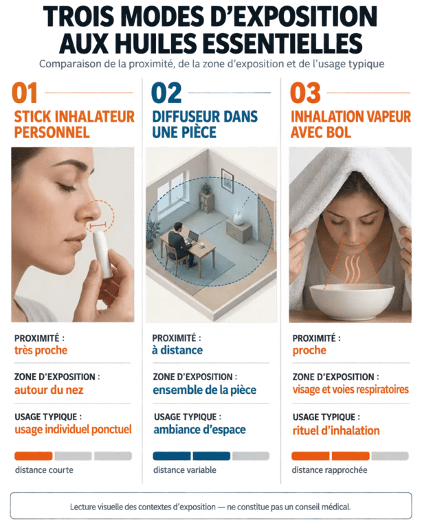 Infographie comparative sur l’inhalateur huiles essentielles, le diffuseur et l’inhalation vapeur