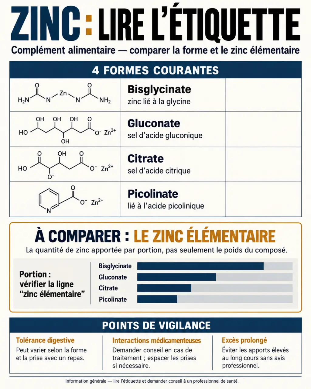 Infographie sur le zinc complément alimentaire, ses formes et la quantité de zinc élémentaire